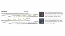 Outwell Dreamboat Double 7.5cm Self Inflating Mat -Outlet Camping Store 290305 dreamboat double 7.5 cm feature photo 6