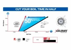 Campingaz 400-SG Series Two Burner Stove & Grid -Outlet Camping Store xcelerate performance graph